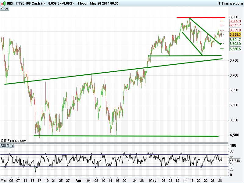 UK 100 Index Focus 28 May Accendo Markets