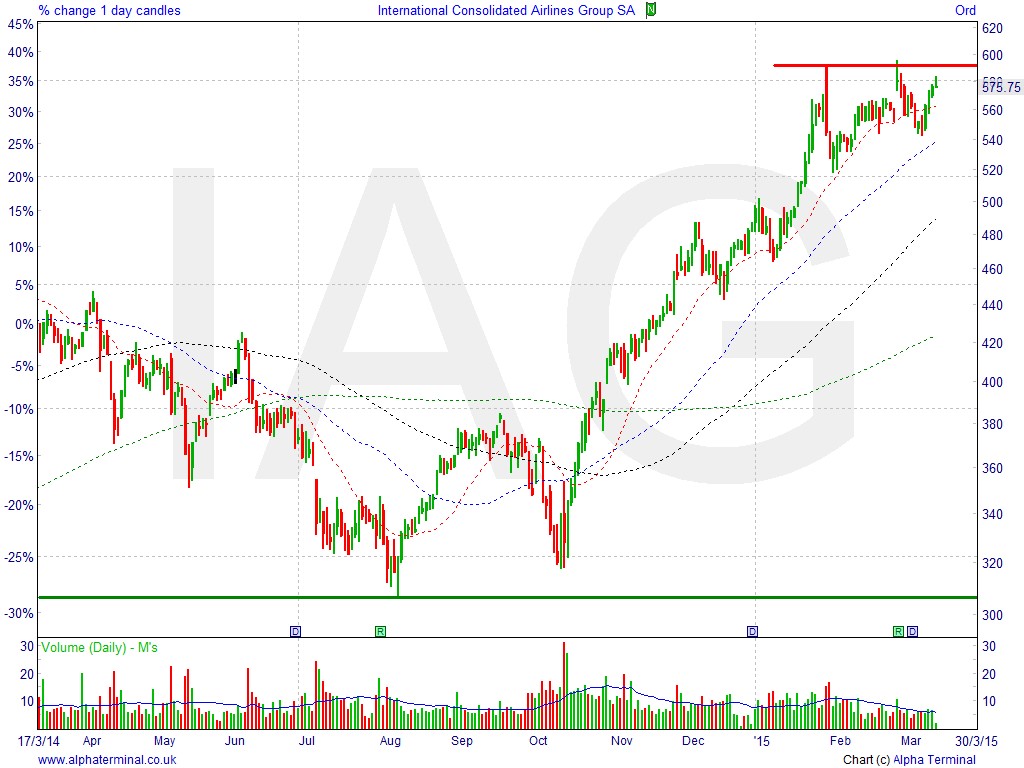 Sell International Consolidated Airlines Group (IAG) Accendo Markets