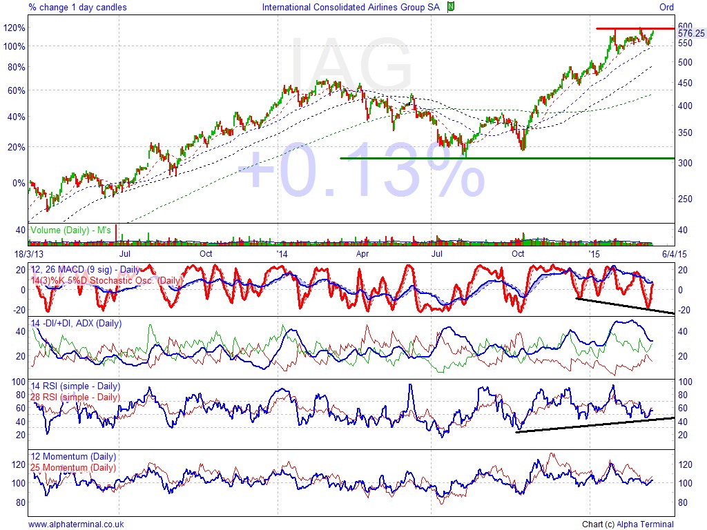 Sell International Consolidated Airlines Group (IAG) Accendo Markets