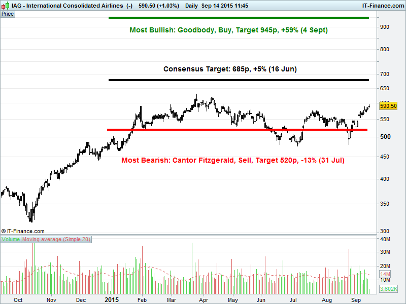 Buy Int. Cons. Airlines (IAG) Accendo Markets