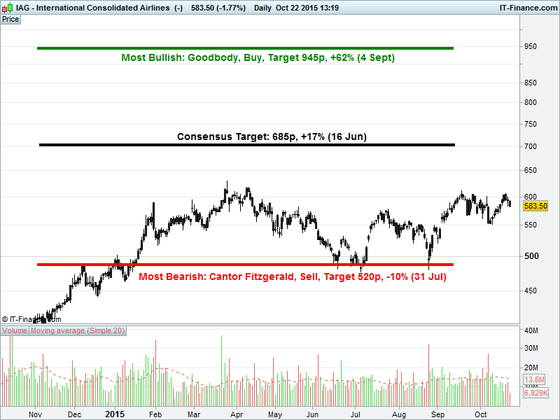 Sell Int. Consolidated Airlines (IAG) Accendo Markets