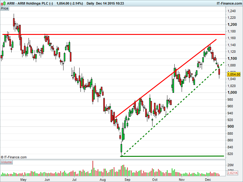 Another Level ARM, BA, RDSb, SHP Accendo Markets